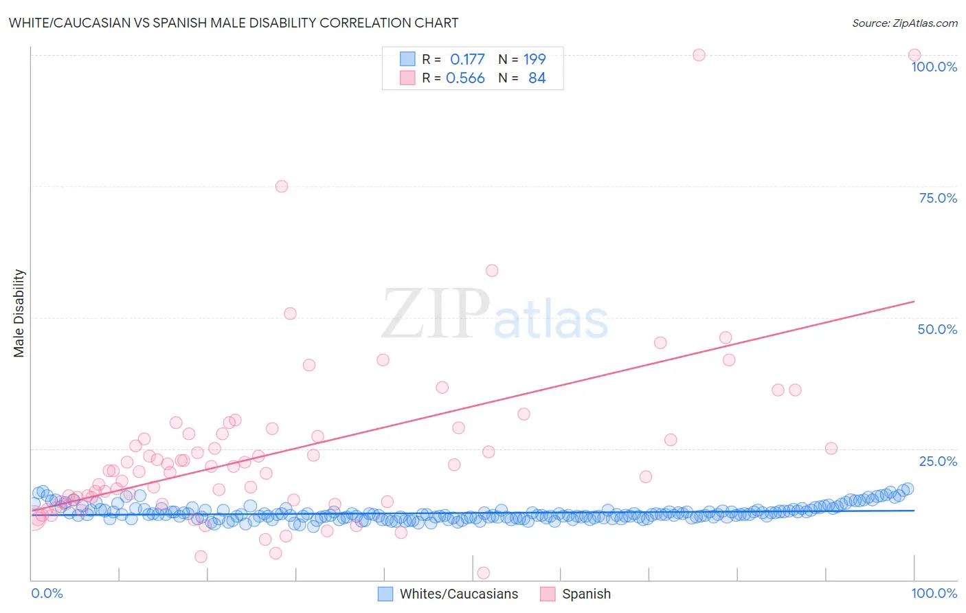 White/Caucasian vs Spanish Male Disability