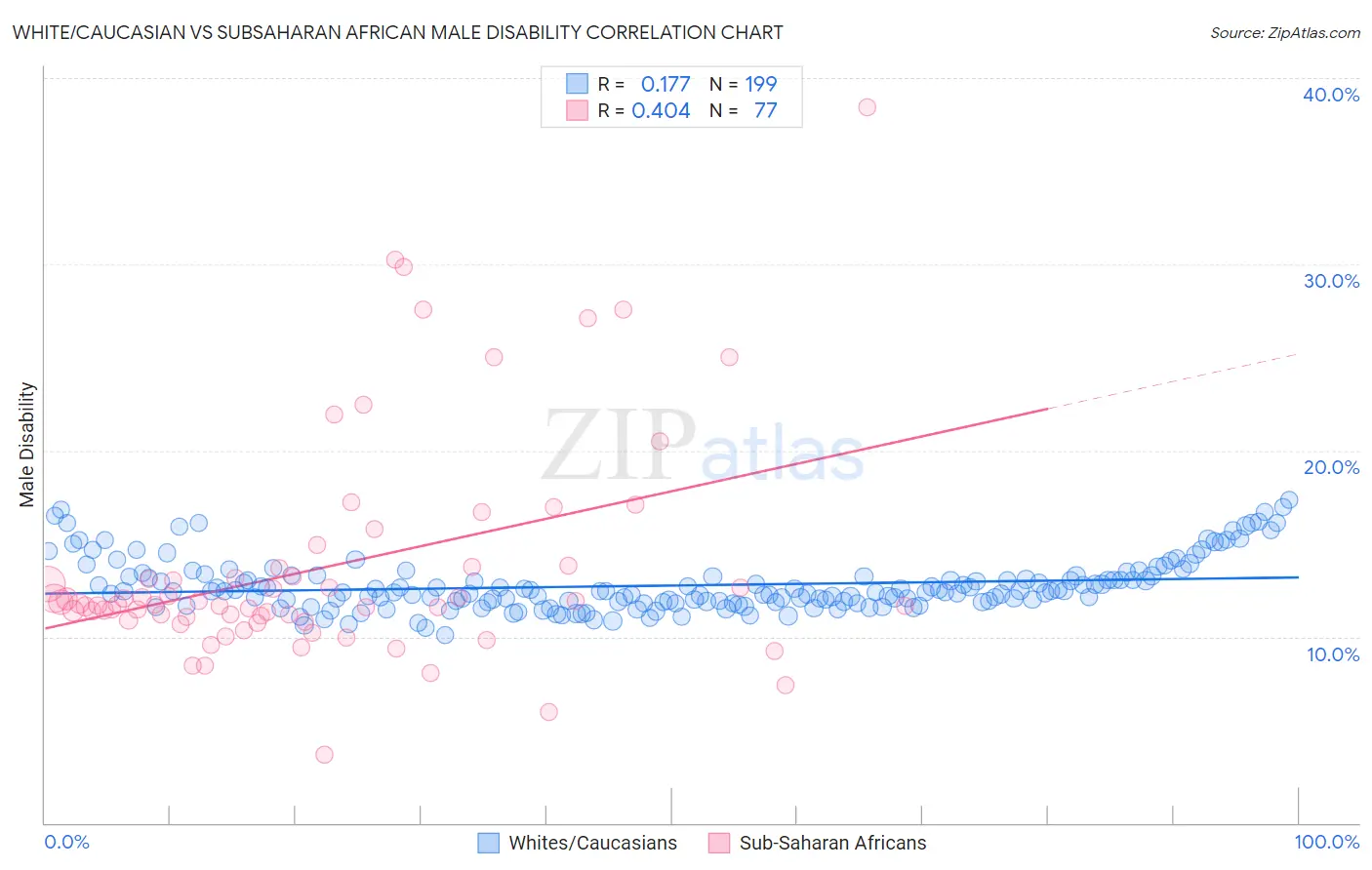 White/Caucasian vs Subsaharan African Male Disability