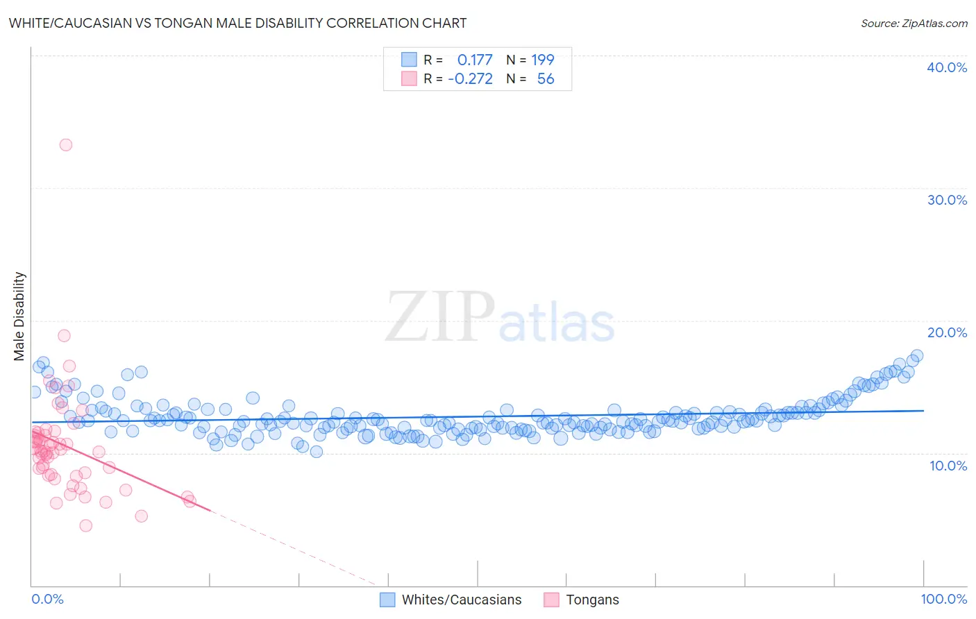 White/Caucasian vs Tongan Male Disability