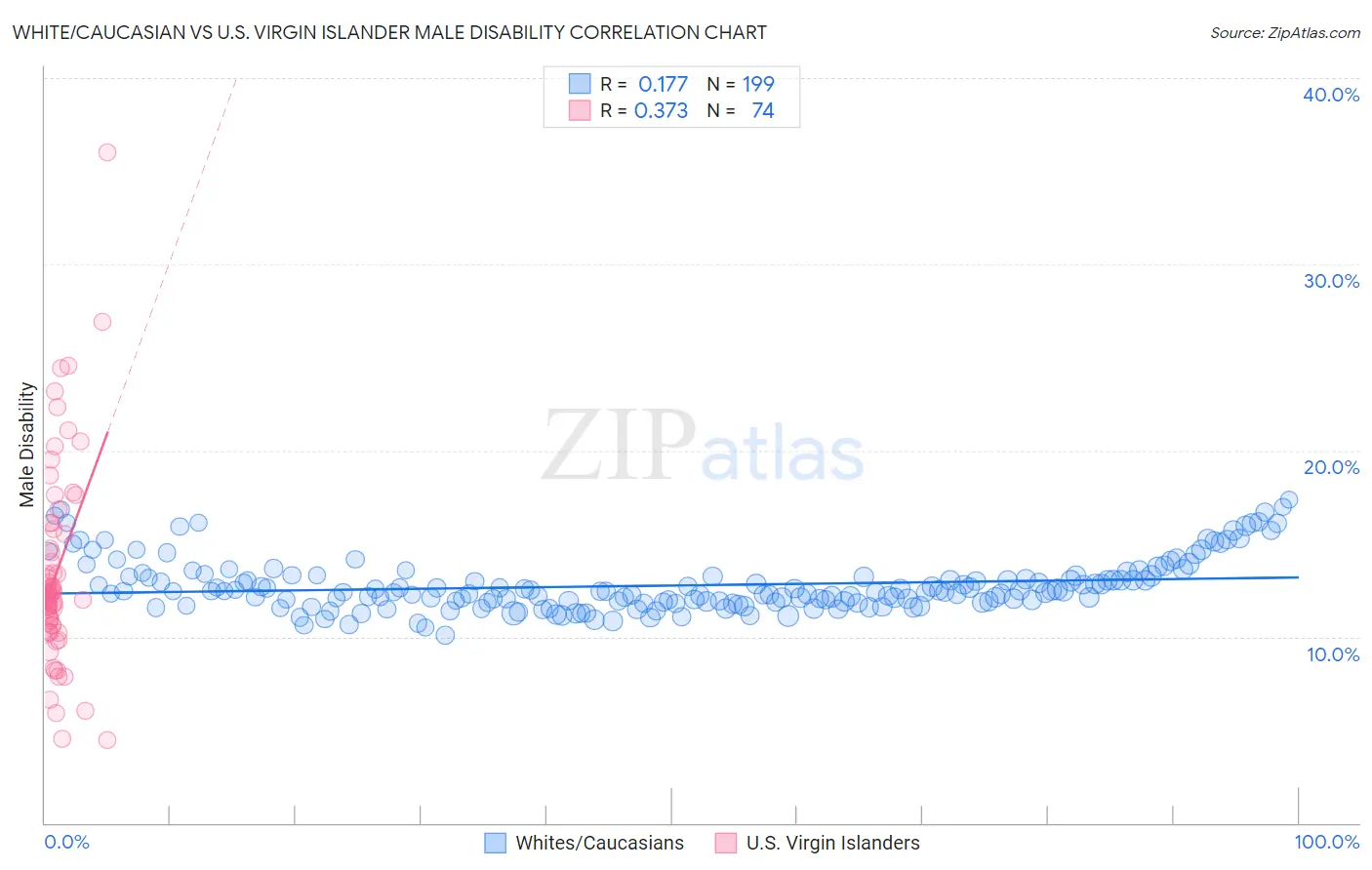 White/Caucasian vs U.S. Virgin Islander Male Disability