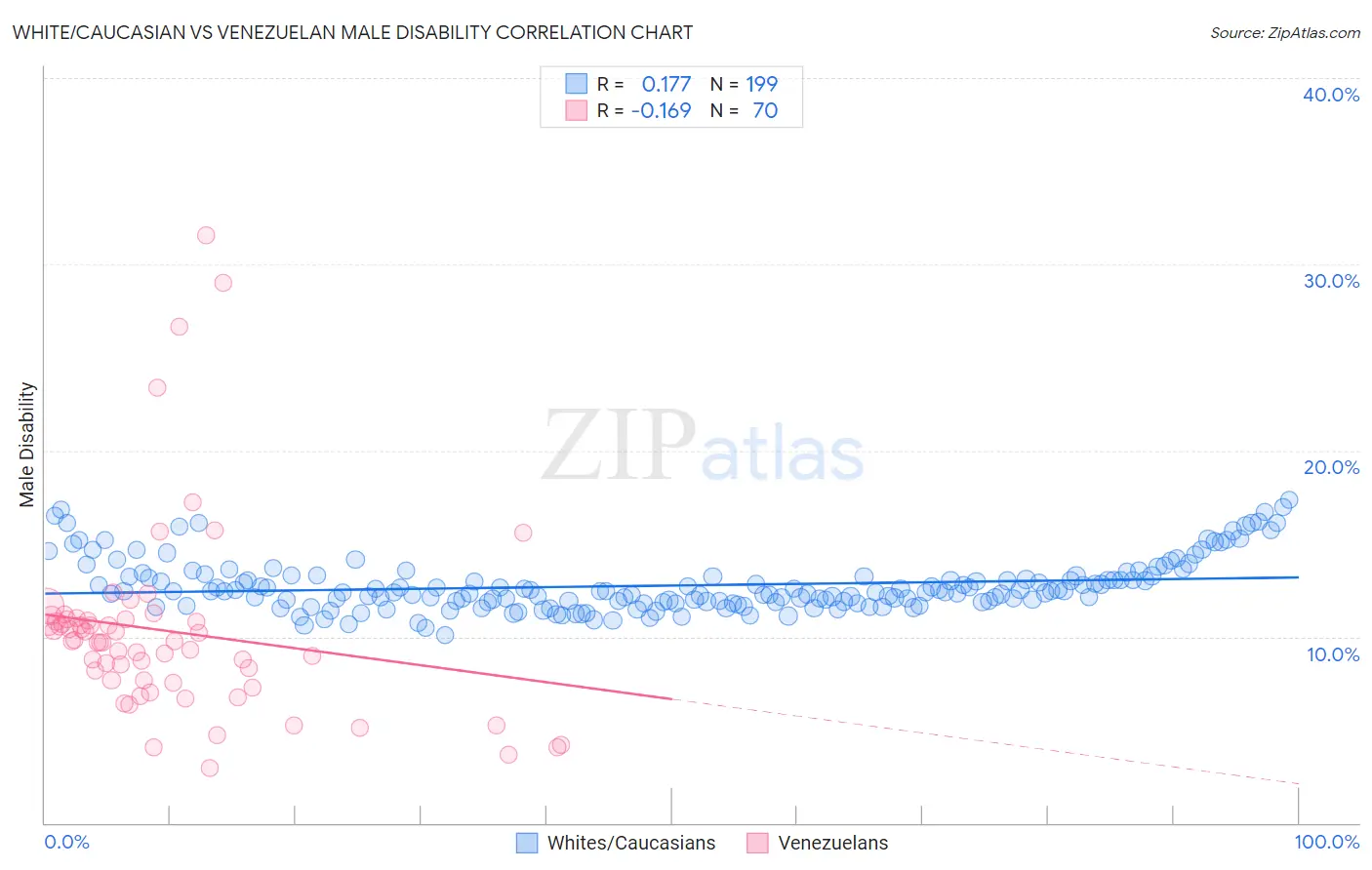 White/Caucasian vs Venezuelan Male Disability