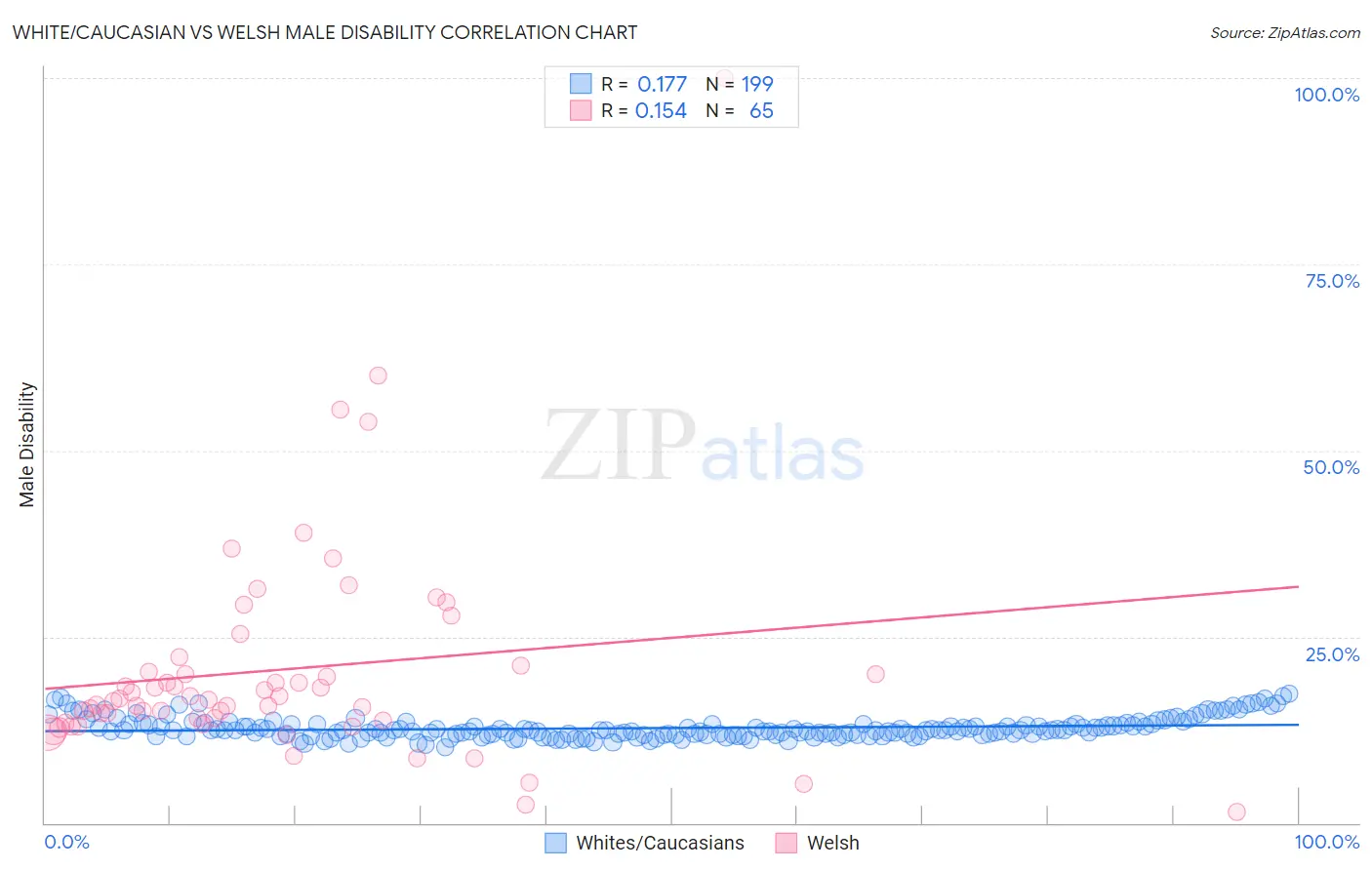 White/Caucasian vs Welsh Male Disability