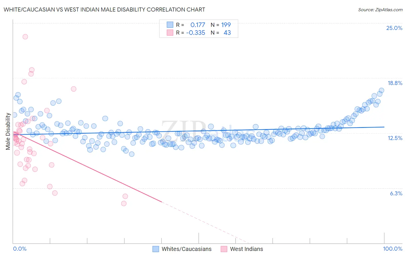 White/Caucasian vs West Indian Male Disability