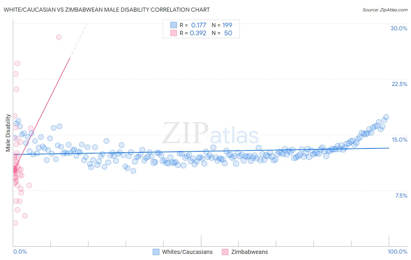 White/Caucasian vs Zimbabwean Male Disability