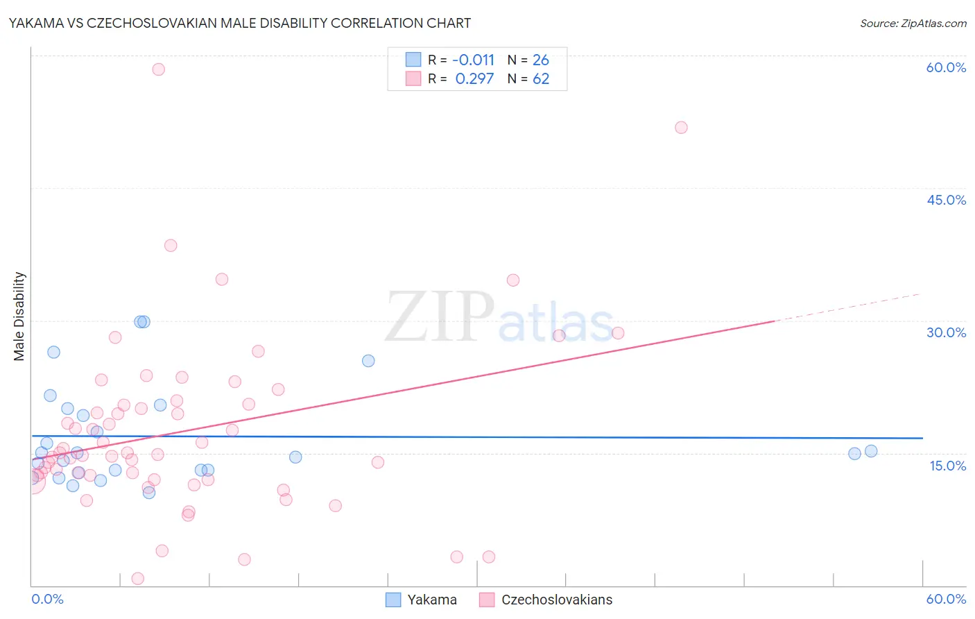 Yakama vs Czechoslovakian Male Disability