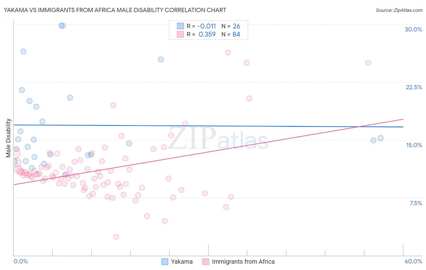 Yakama vs Immigrants from Africa Male Disability