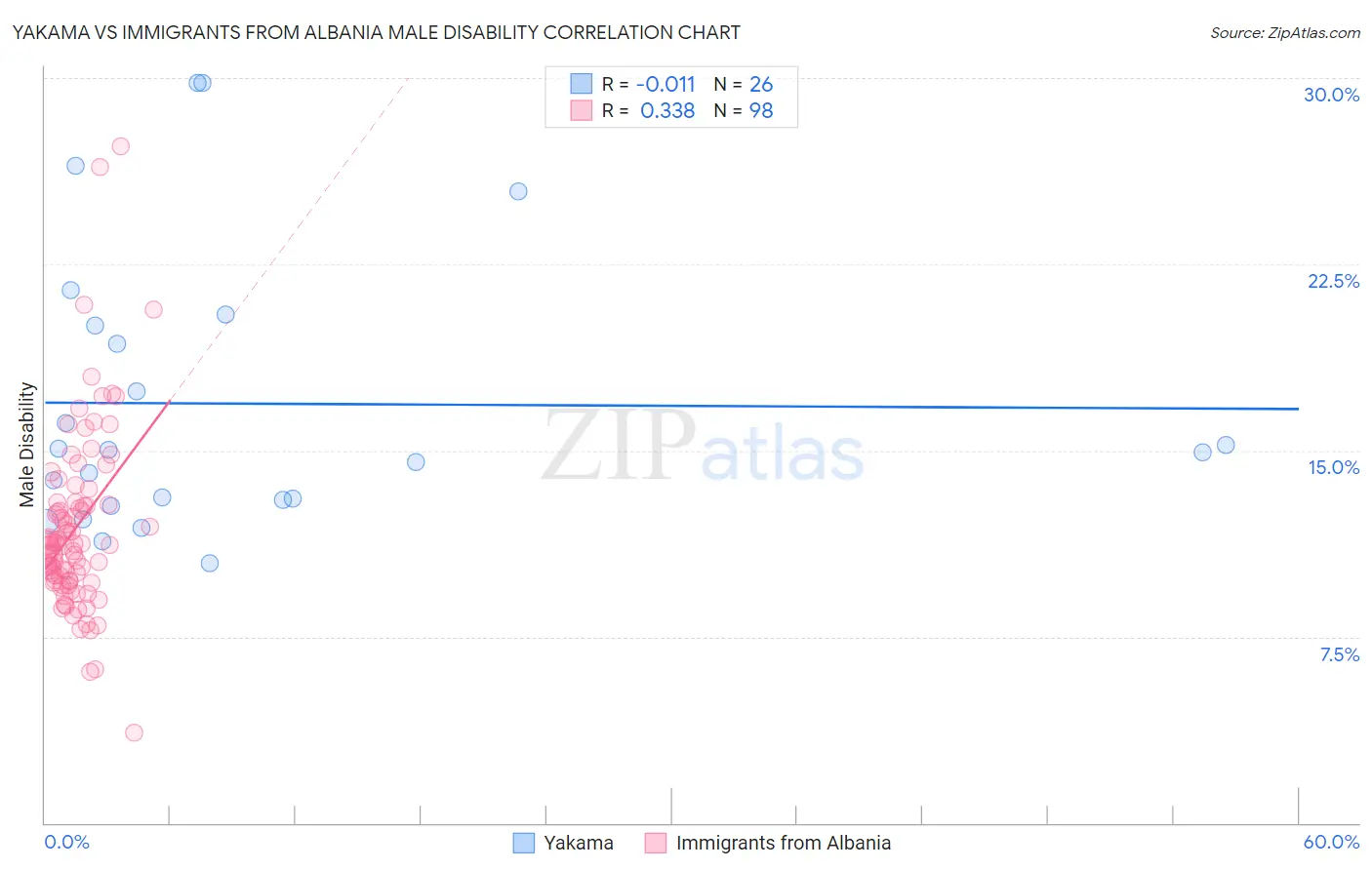 Yakama vs Immigrants from Albania Male Disability