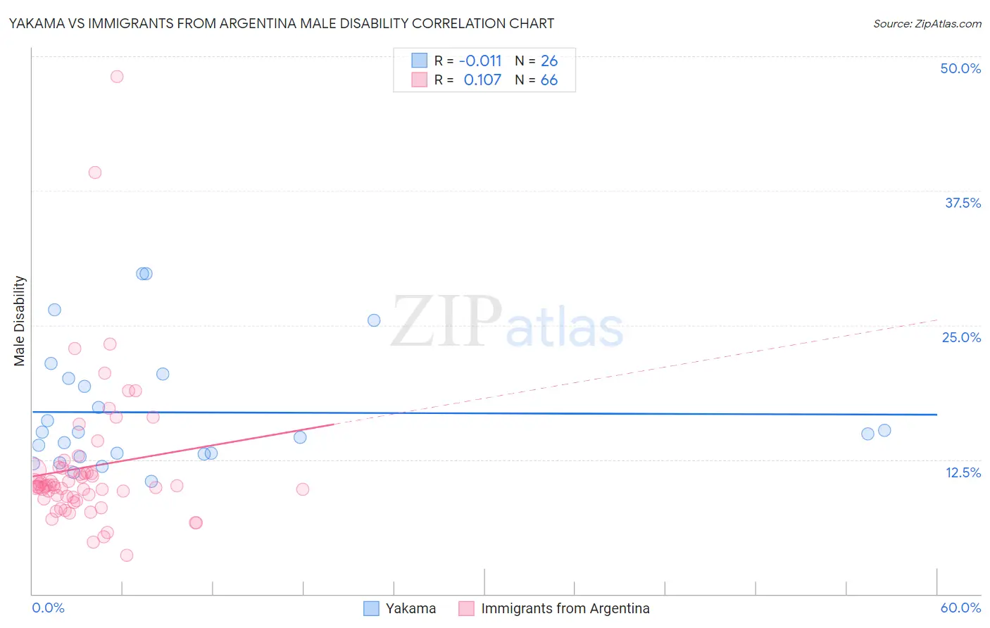 Yakama vs Immigrants from Argentina Male Disability