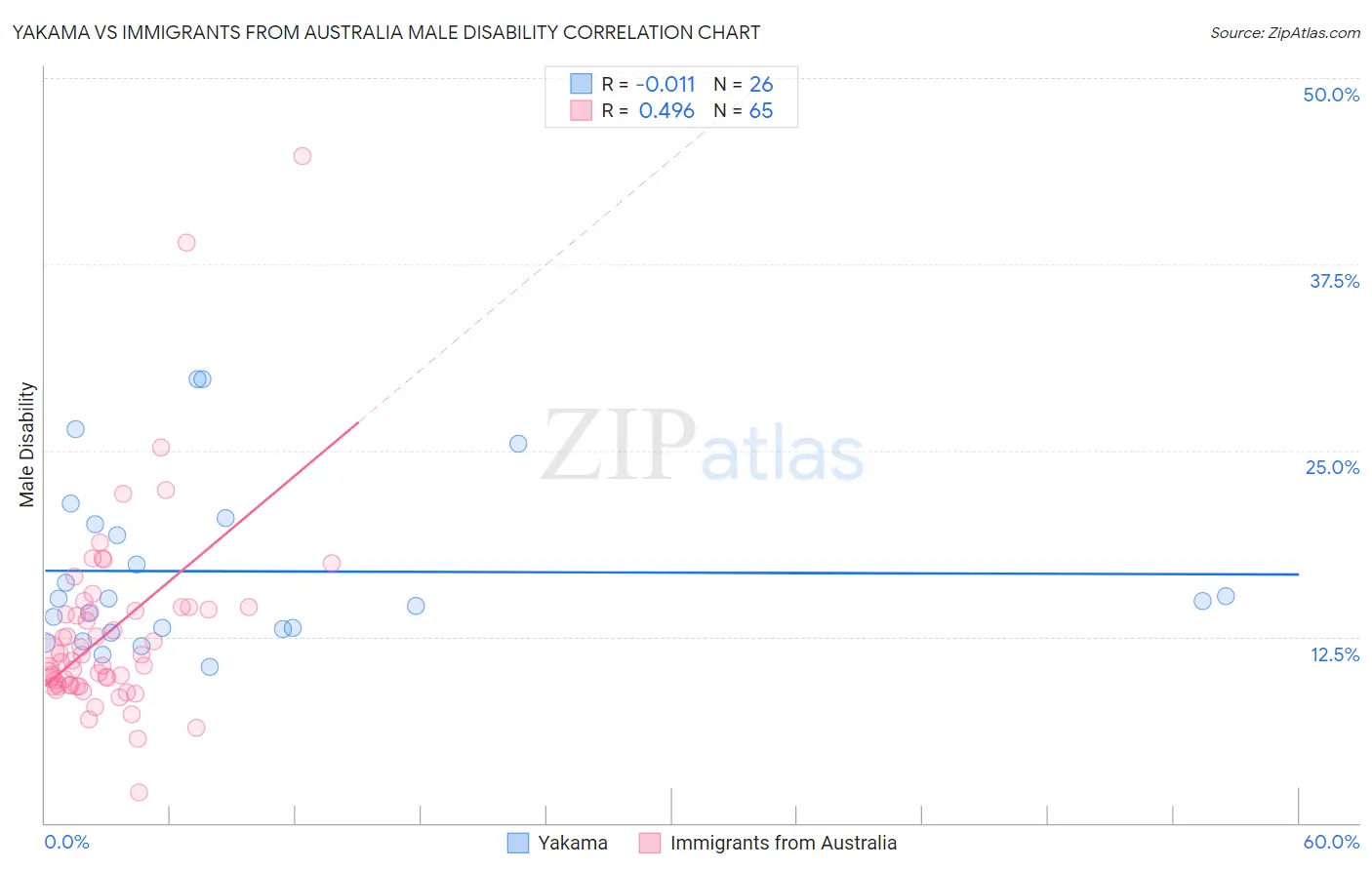 Yakama vs Immigrants from Australia Male Disability