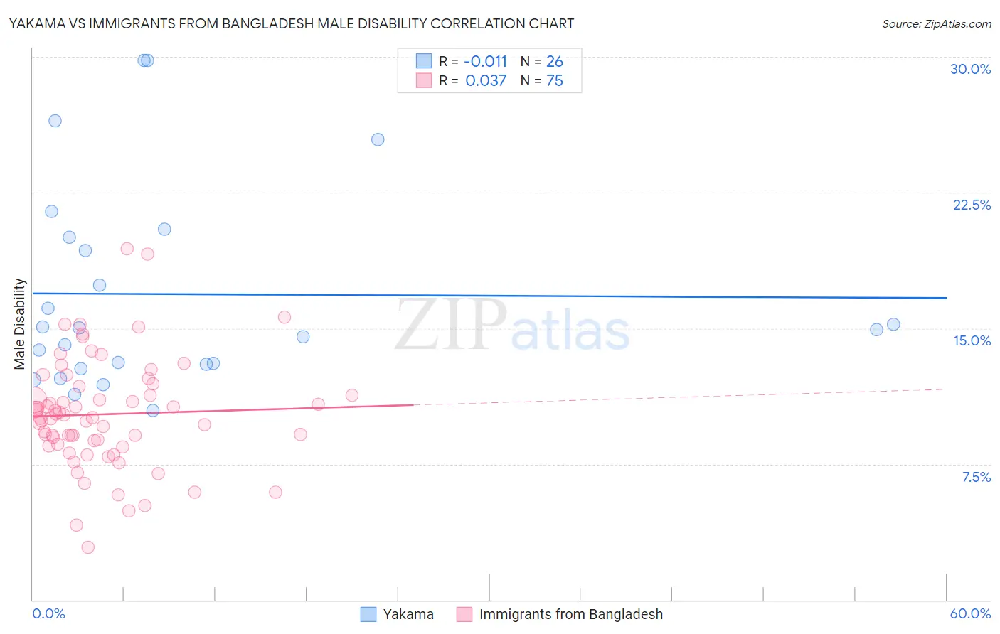 Yakama vs Immigrants from Bangladesh Male Disability