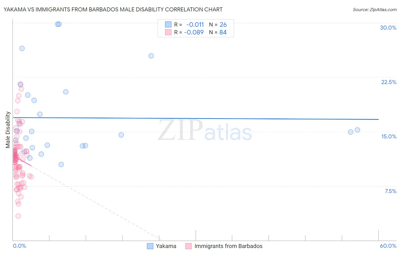 Yakama vs Immigrants from Barbados Male Disability