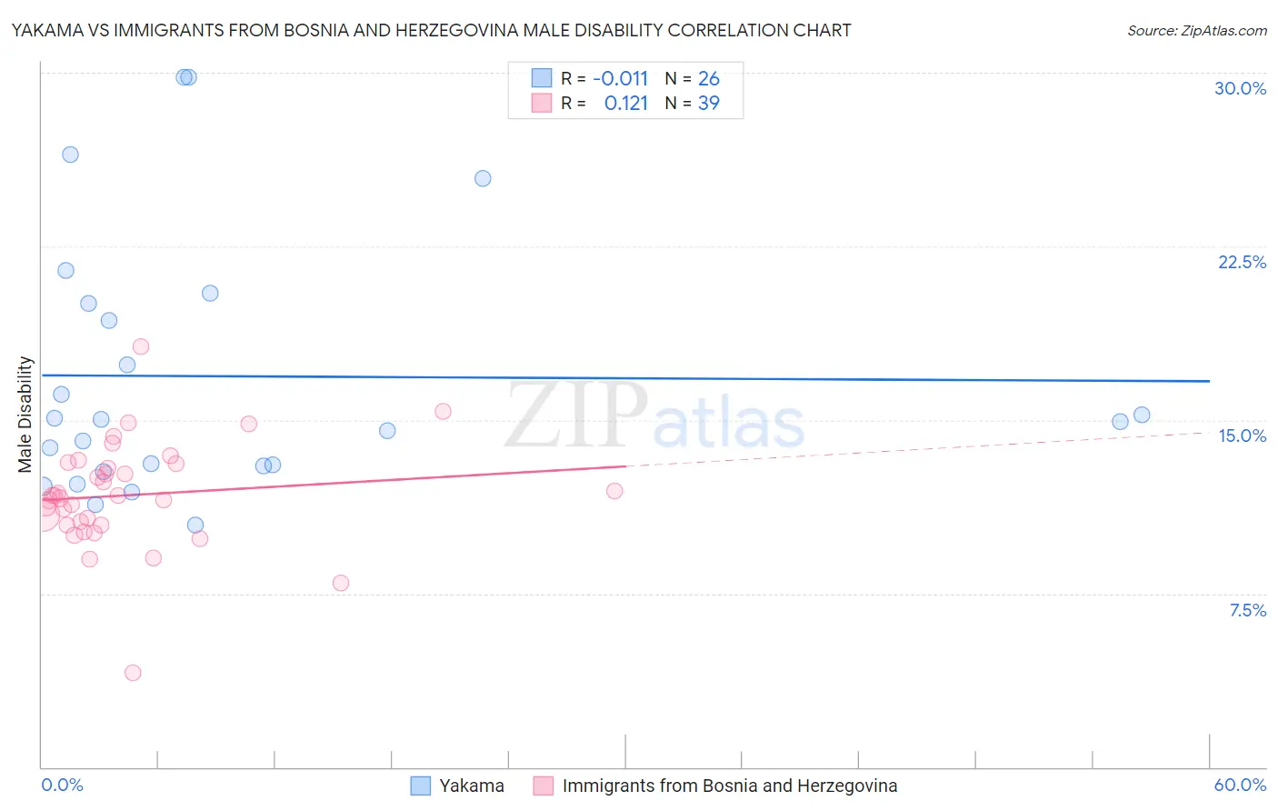 Yakama vs Immigrants from Bosnia and Herzegovina Male Disability