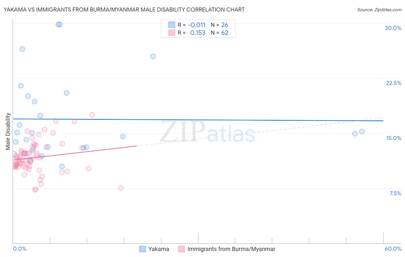 Yakama vs Immigrants from Burma/Myanmar Male Disability