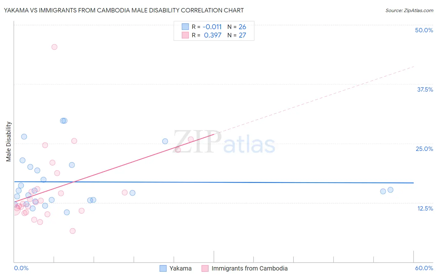 Yakama vs Immigrants from Cambodia Male Disability