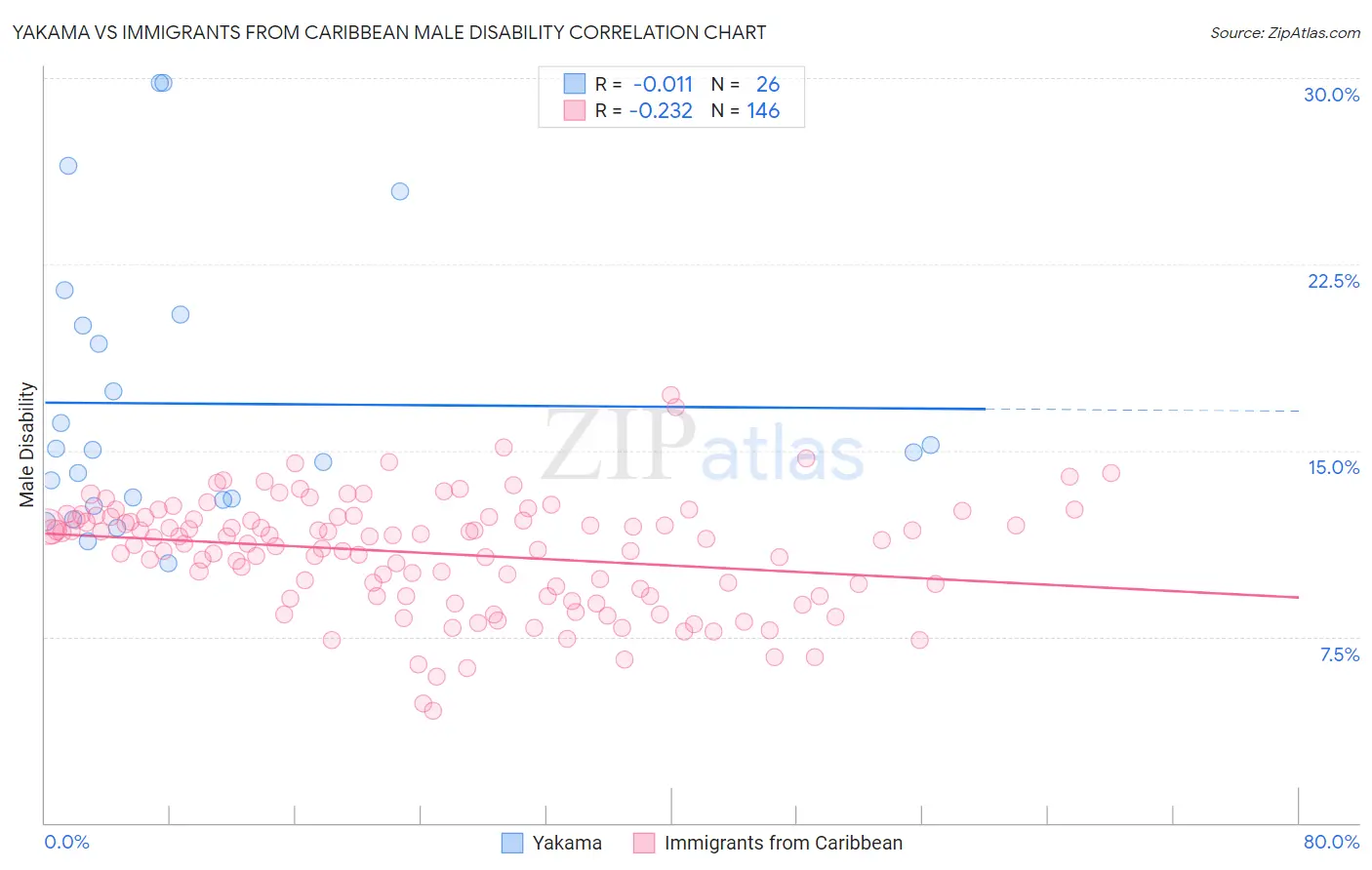 Yakama vs Immigrants from Caribbean Male Disability