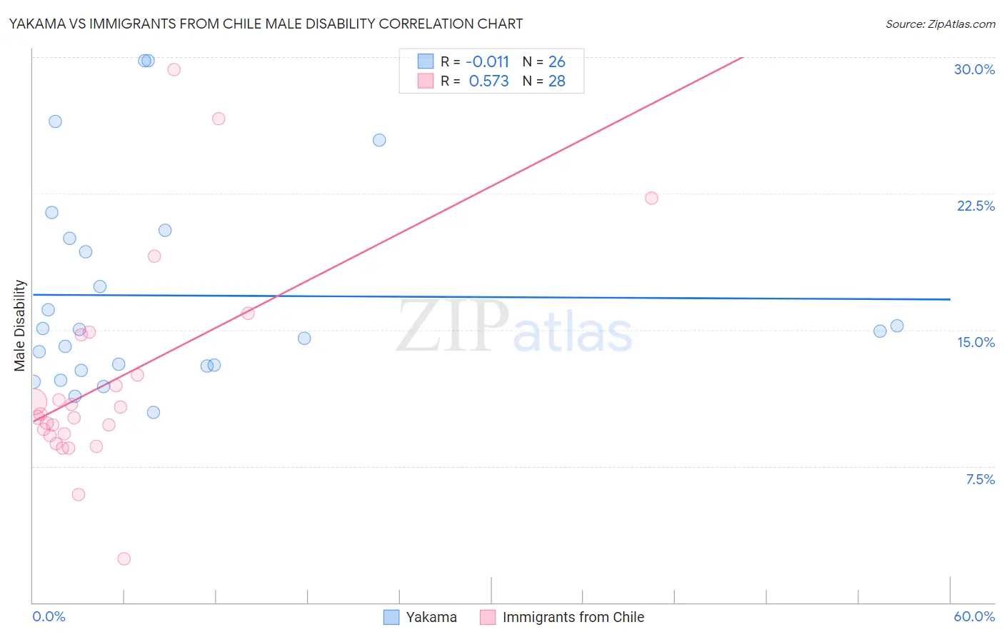 Yakama vs Immigrants from Chile Male Disability