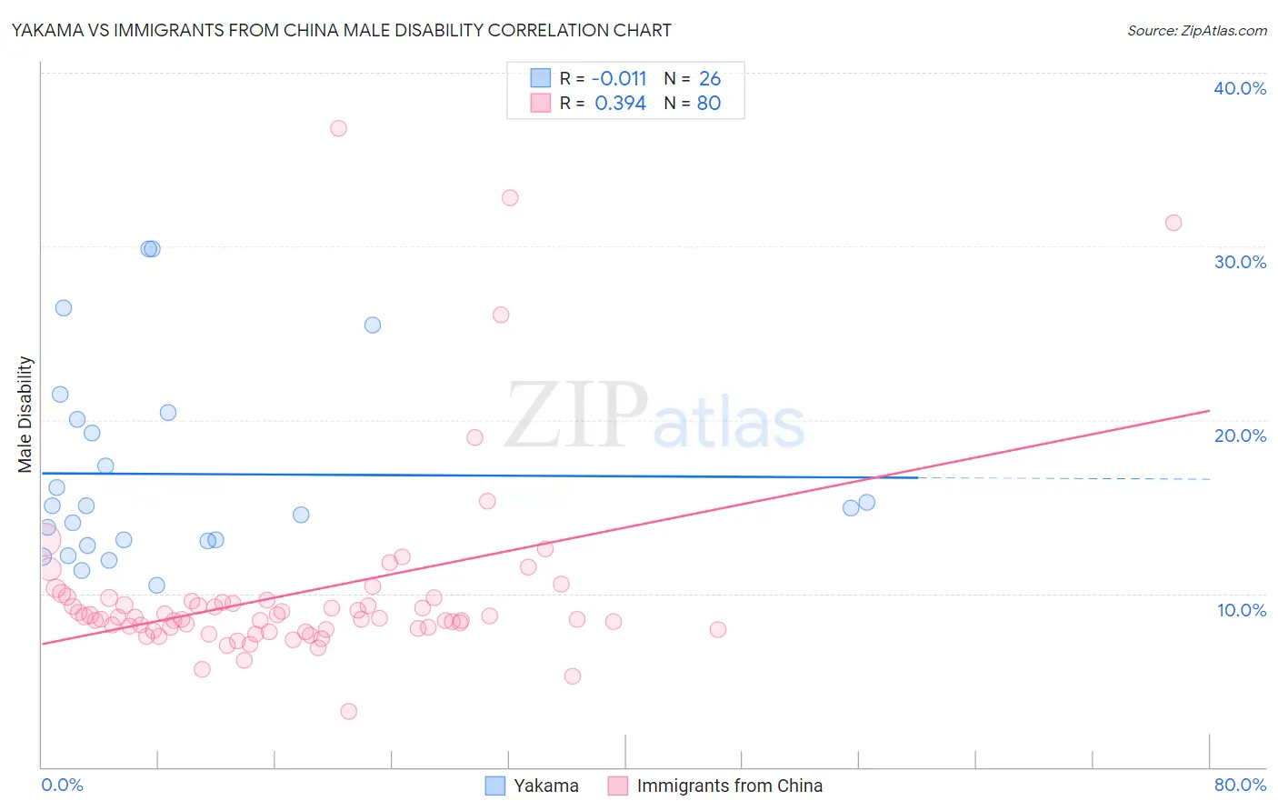 Yakama vs Immigrants from China Male Disability