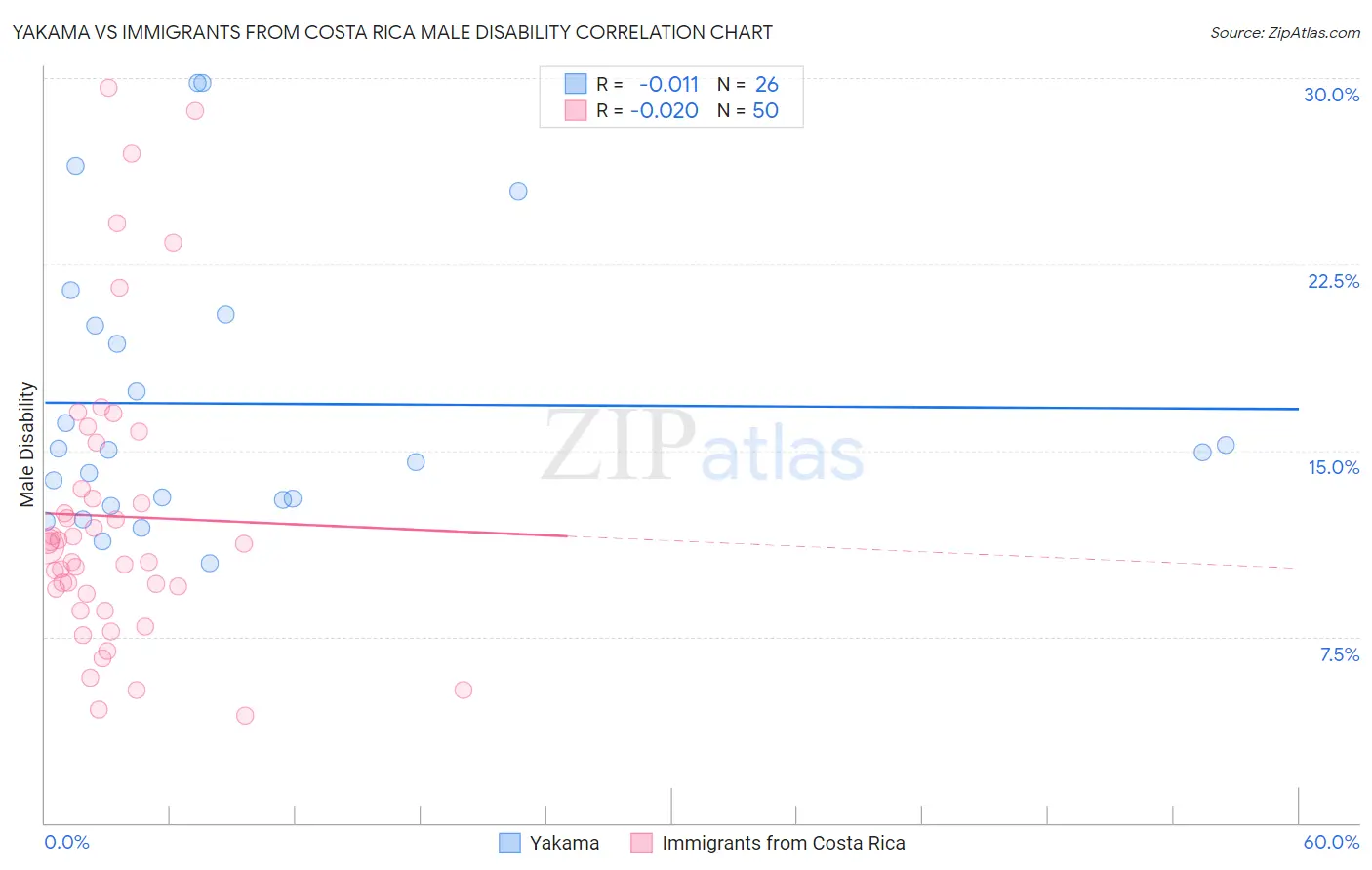 Yakama vs Immigrants from Costa Rica Male Disability