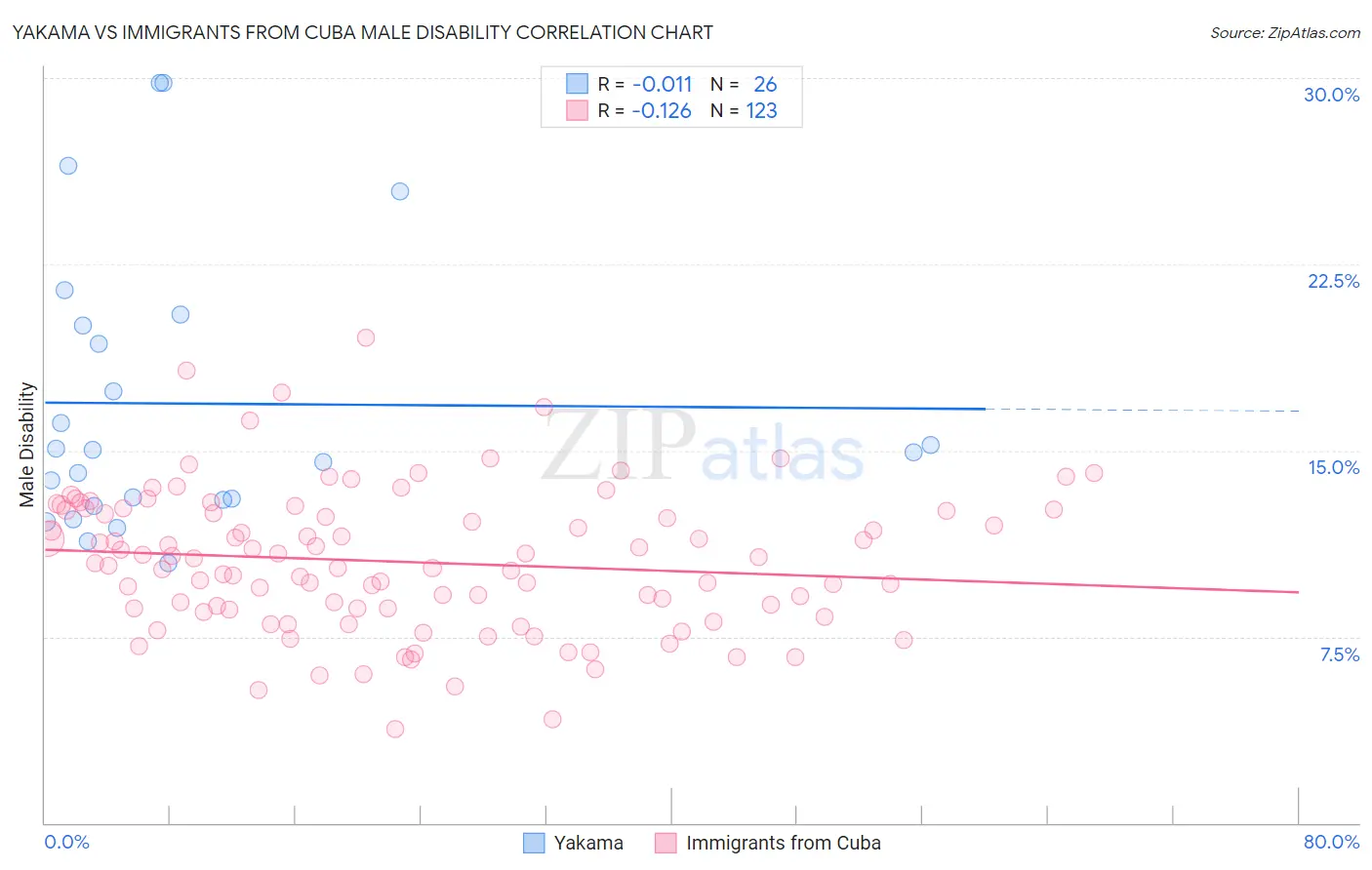 Yakama vs Immigrants from Cuba Male Disability