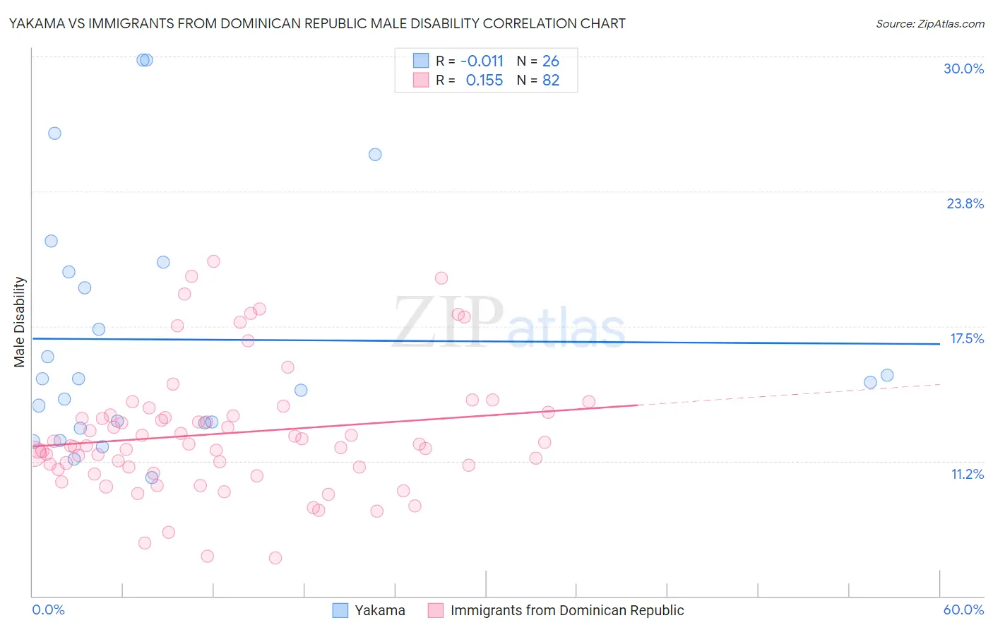 Yakama vs Immigrants from Dominican Republic Male Disability