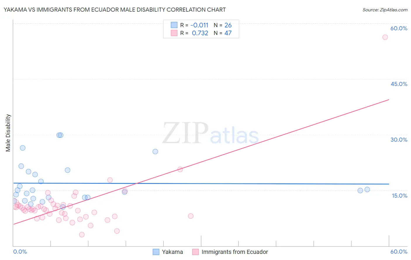 Yakama vs Immigrants from Ecuador Male Disability