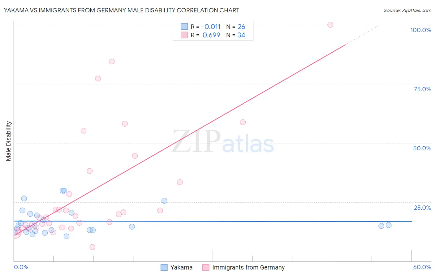 Yakama vs Immigrants from Germany Male Disability