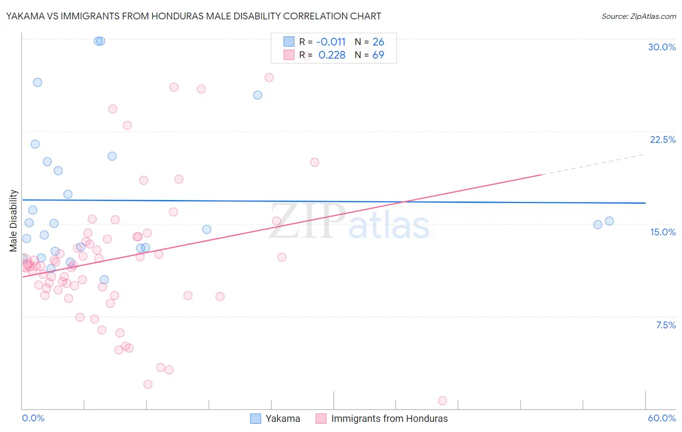 Yakama vs Immigrants from Honduras Male Disability
