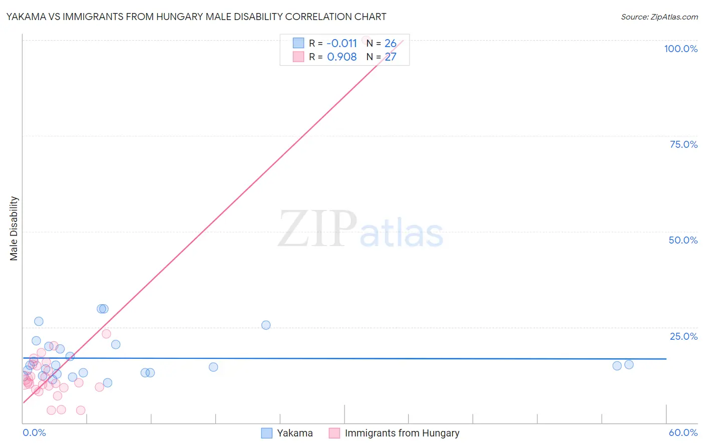 Yakama vs Immigrants from Hungary Male Disability