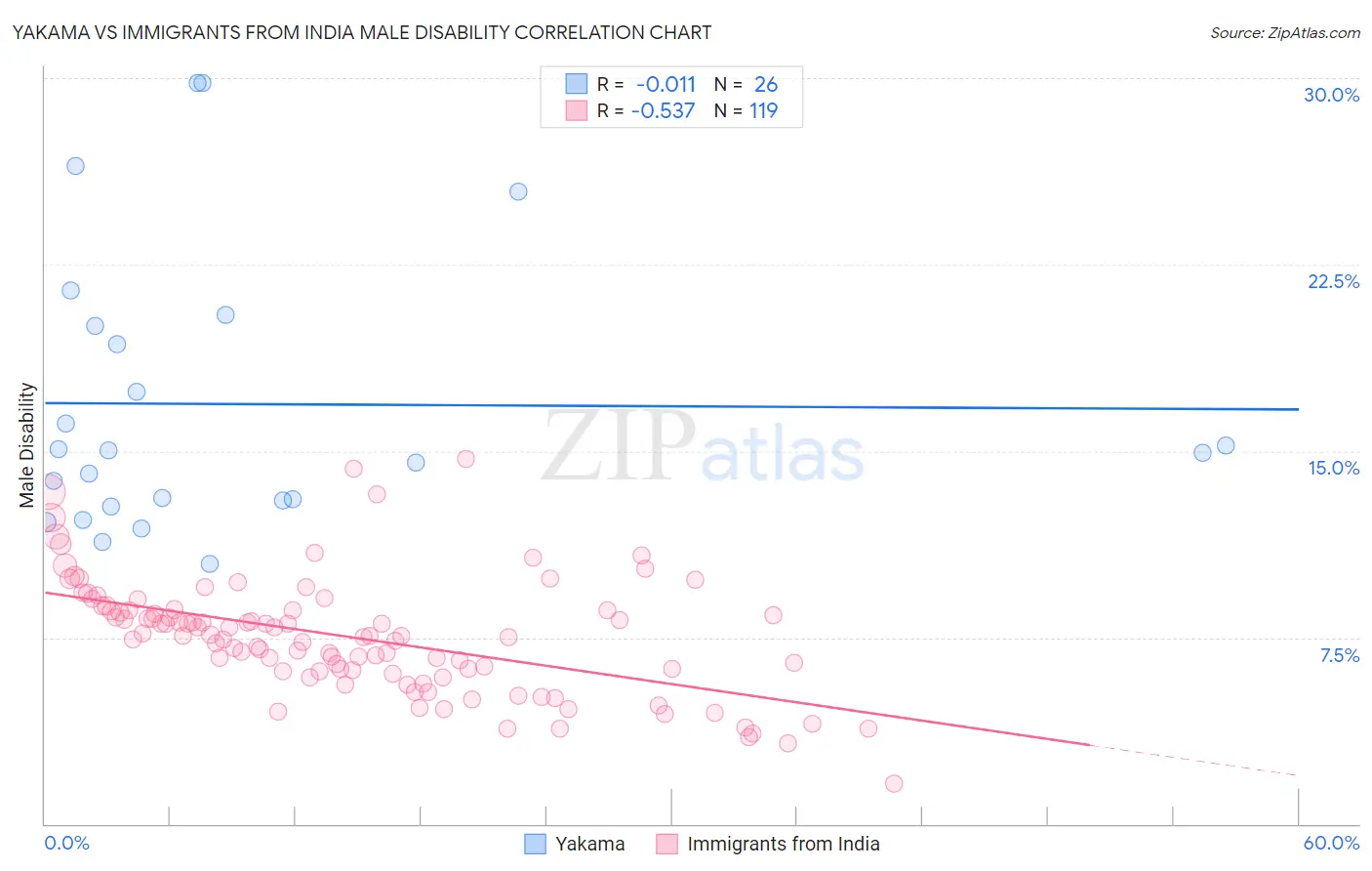 Yakama vs Immigrants from India Male Disability