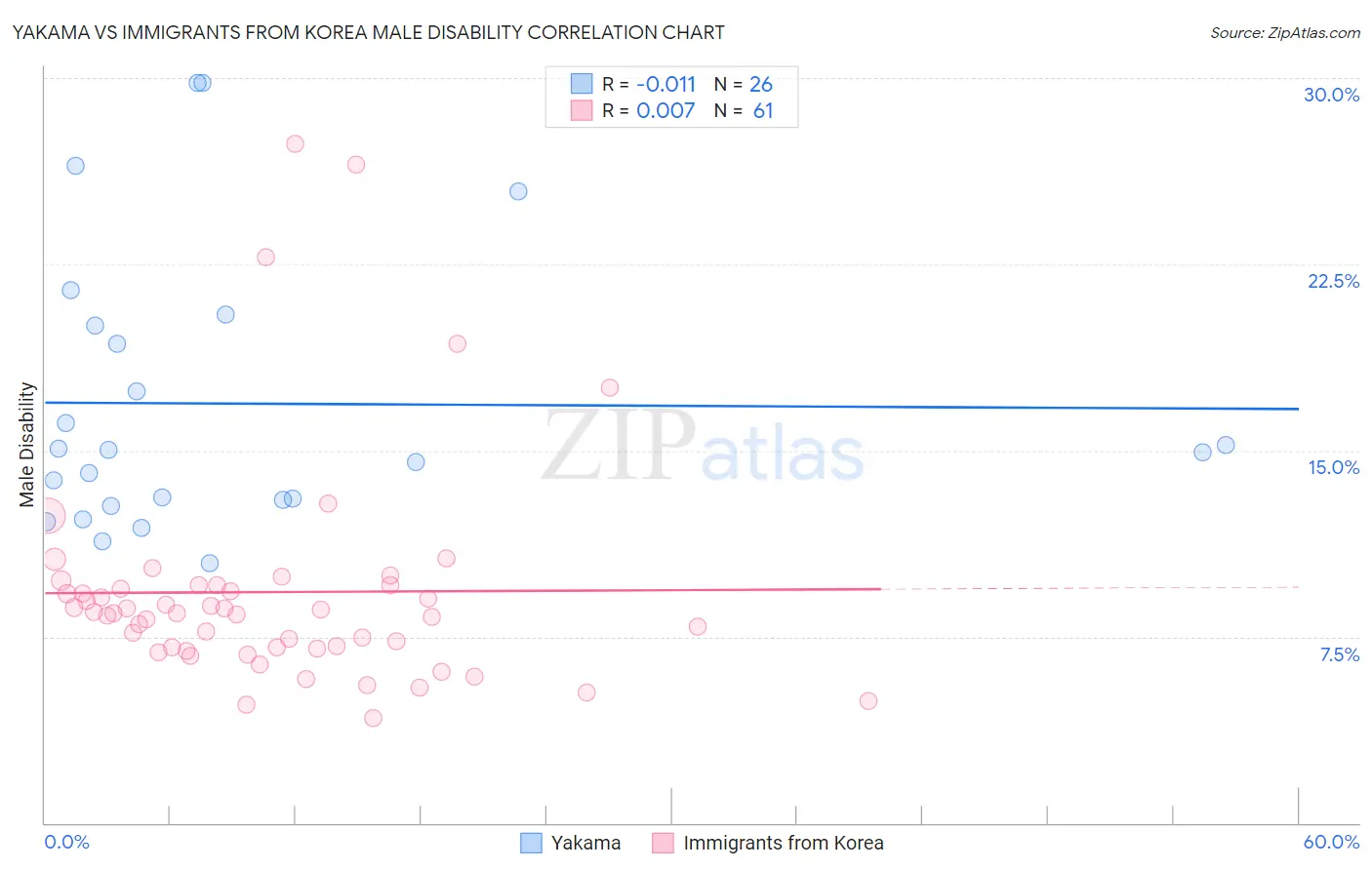 Yakama vs Immigrants from Korea Male Disability