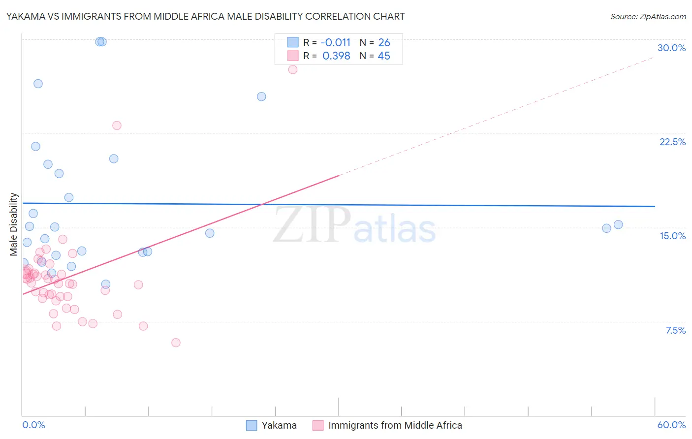 Yakama vs Immigrants from Middle Africa Male Disability