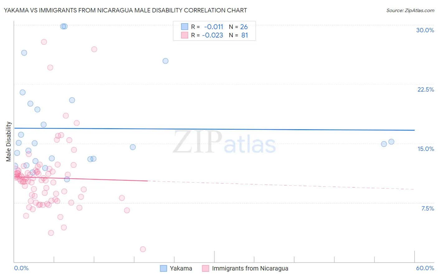 Yakama vs Immigrants from Nicaragua Male Disability