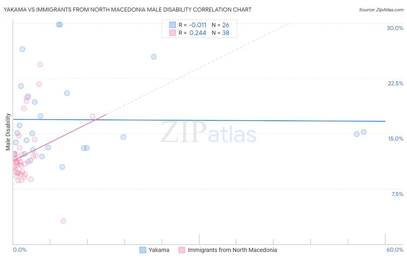 Yakama vs Immigrants from North Macedonia Male Disability