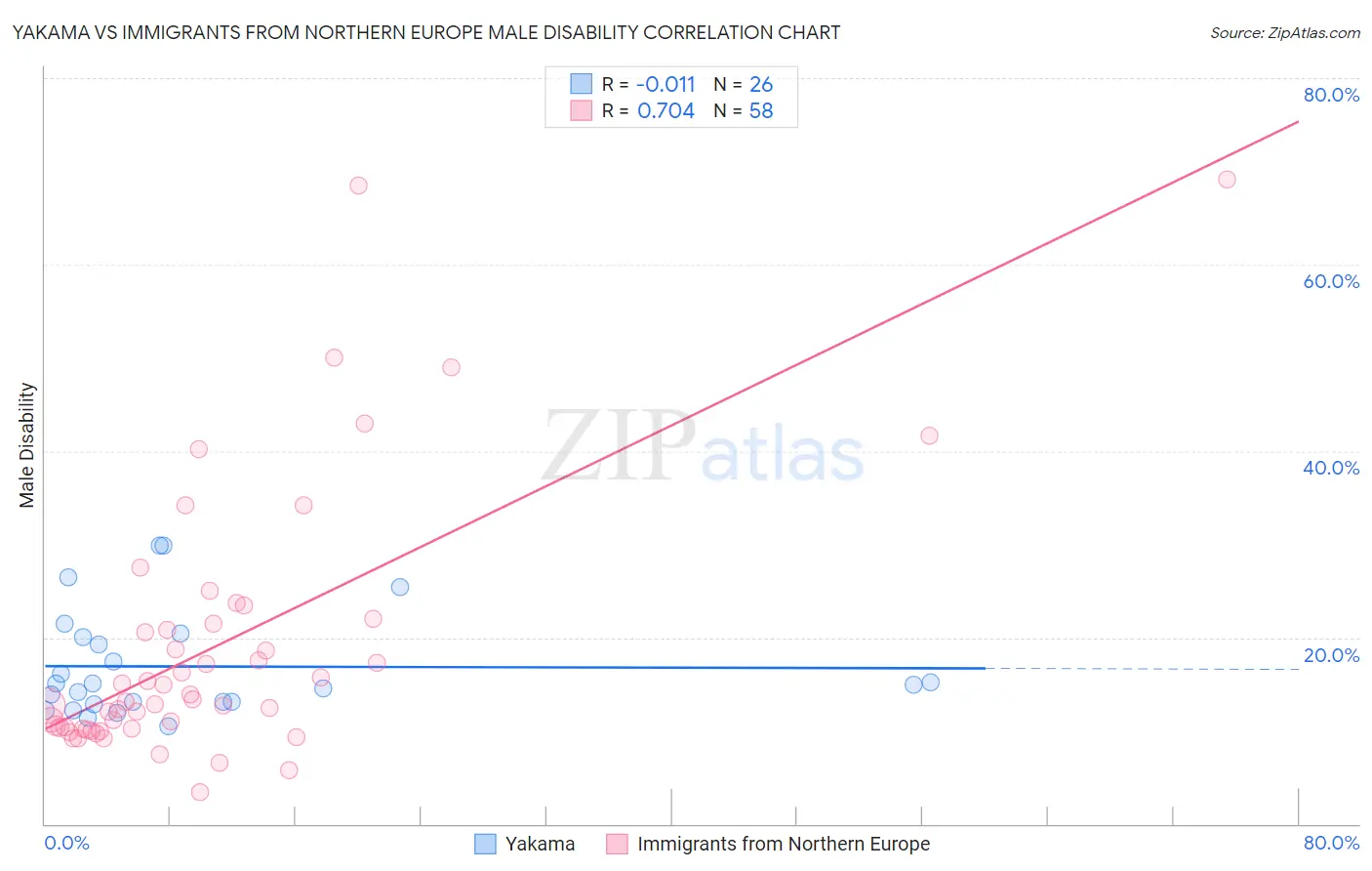 Yakama vs Immigrants from Northern Europe Male Disability