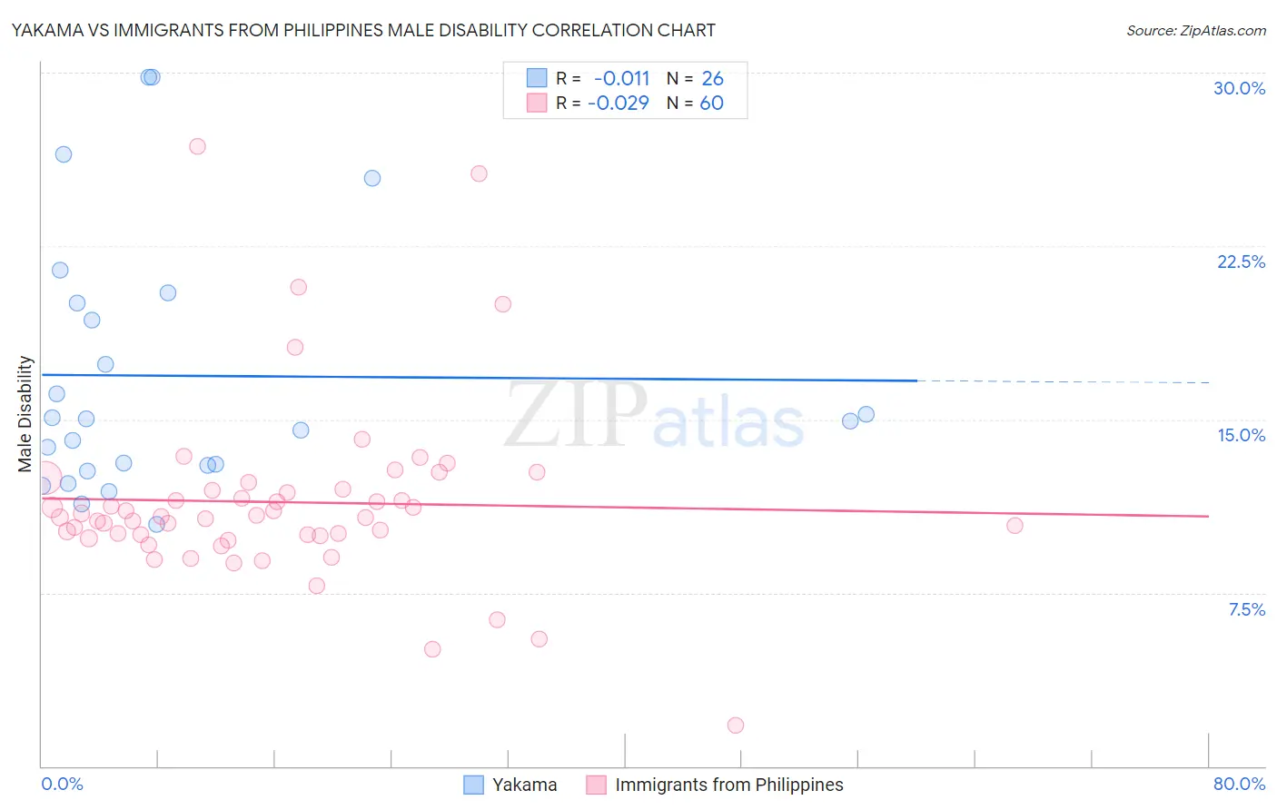 Yakama vs Immigrants from Philippines Male Disability