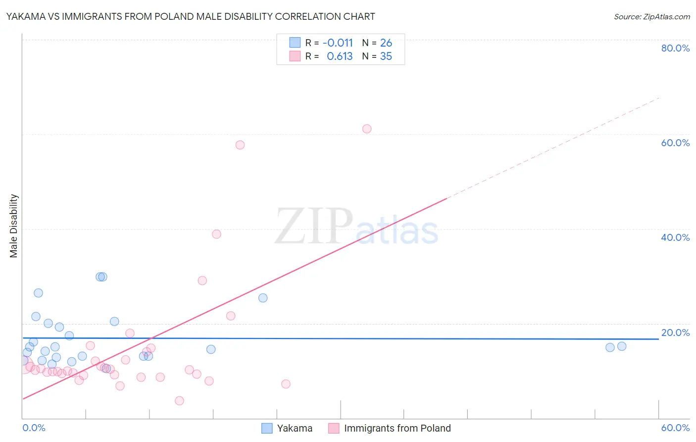 Yakama vs Immigrants from Poland Male Disability