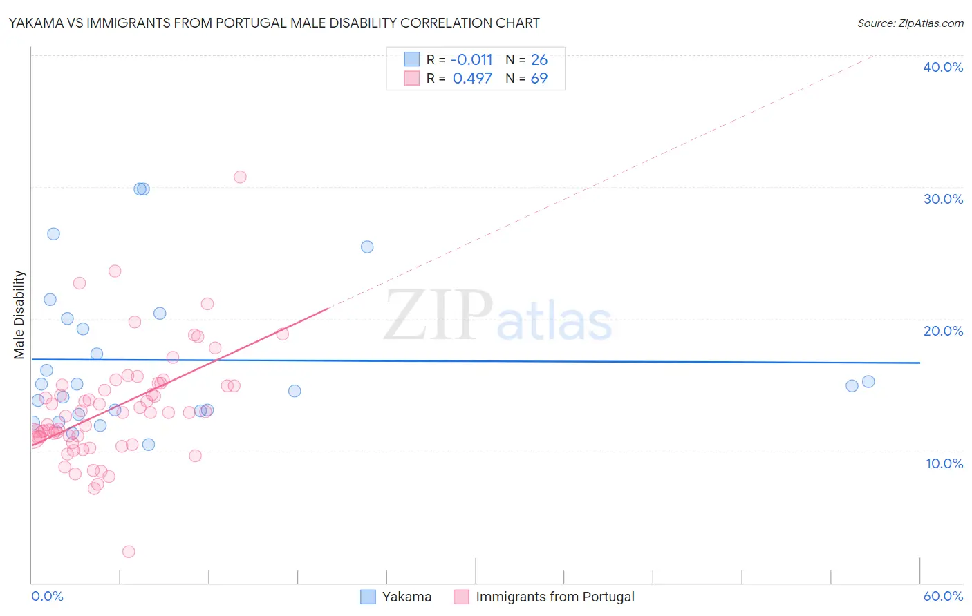 Yakama vs Immigrants from Portugal Male Disability