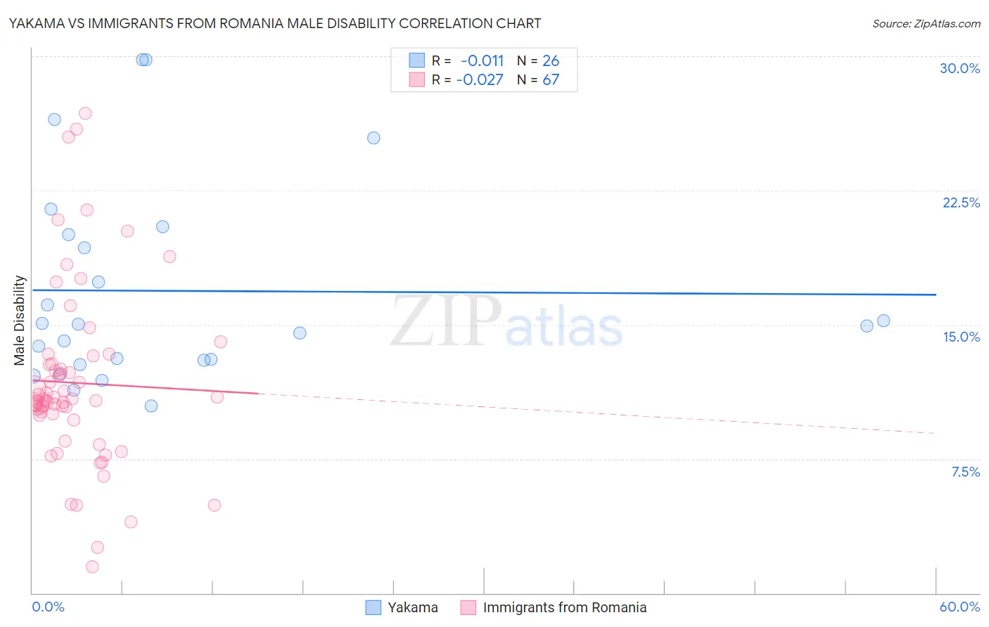 Yakama vs Immigrants from Romania Male Disability