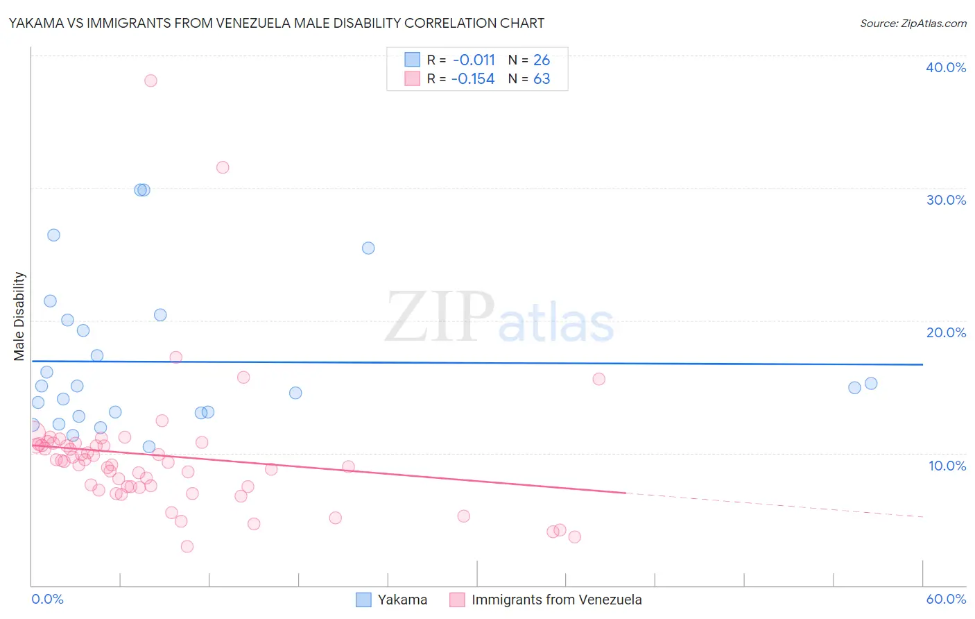 Yakama vs Immigrants from Venezuela Male Disability