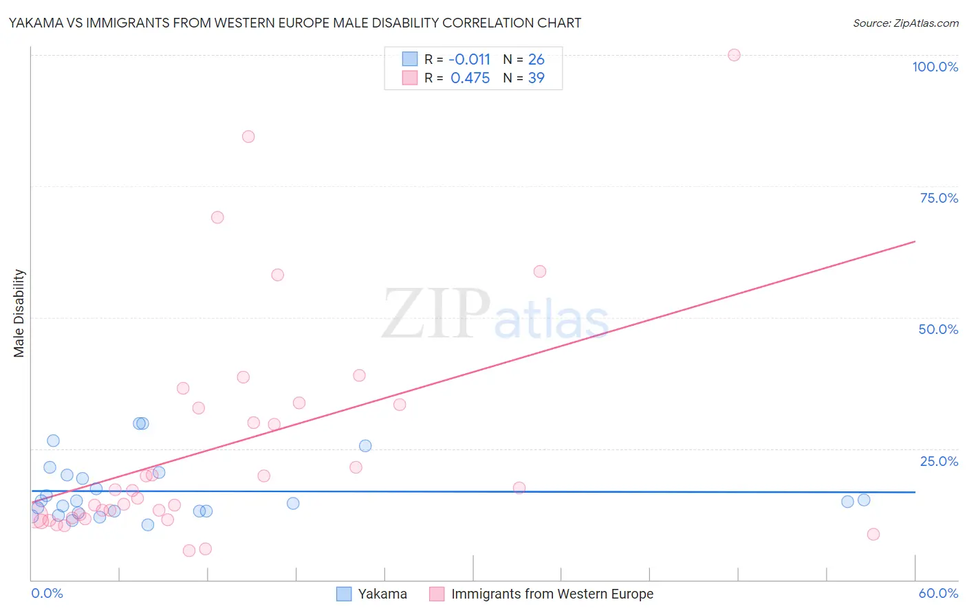 Yakama vs Immigrants from Western Europe Male Disability