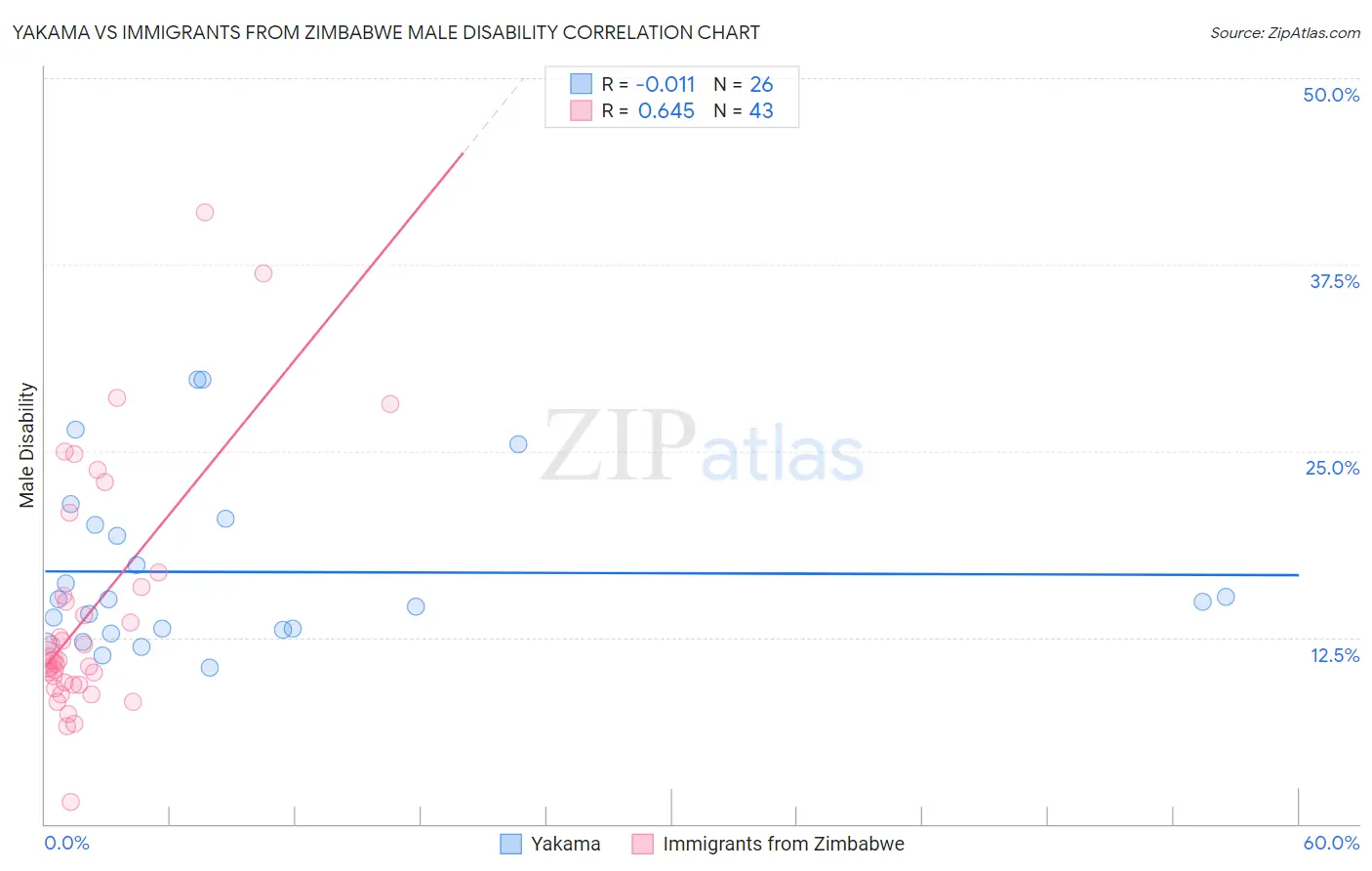 Yakama vs Immigrants from Zimbabwe Male Disability