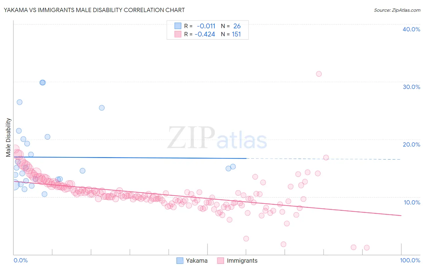 Yakama vs Immigrants Male Disability