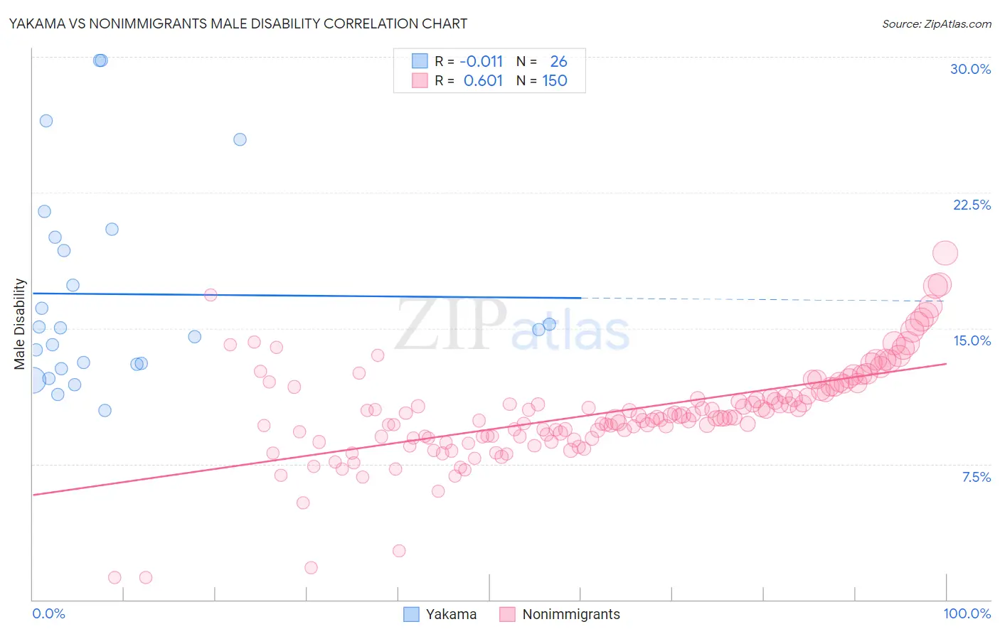 Yakama vs Nonimmigrants Male Disability