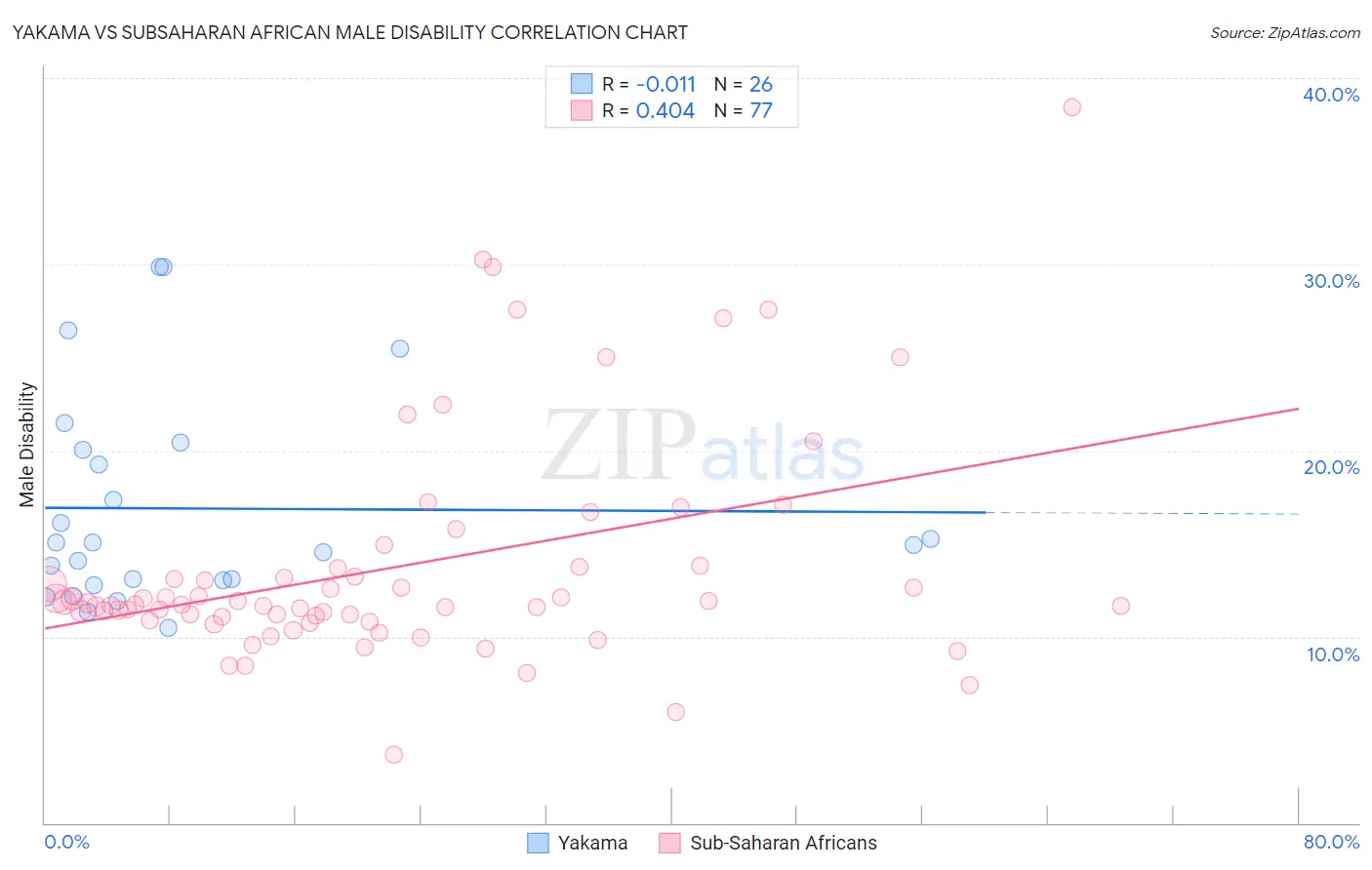 Yakama vs Subsaharan African Male Disability