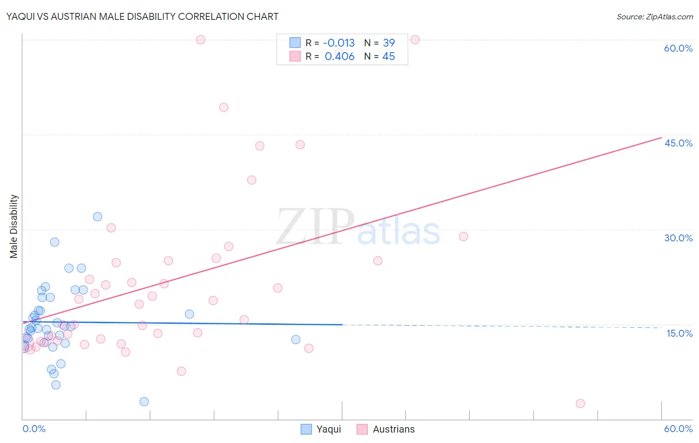 Yaqui vs Austrian Male Disability