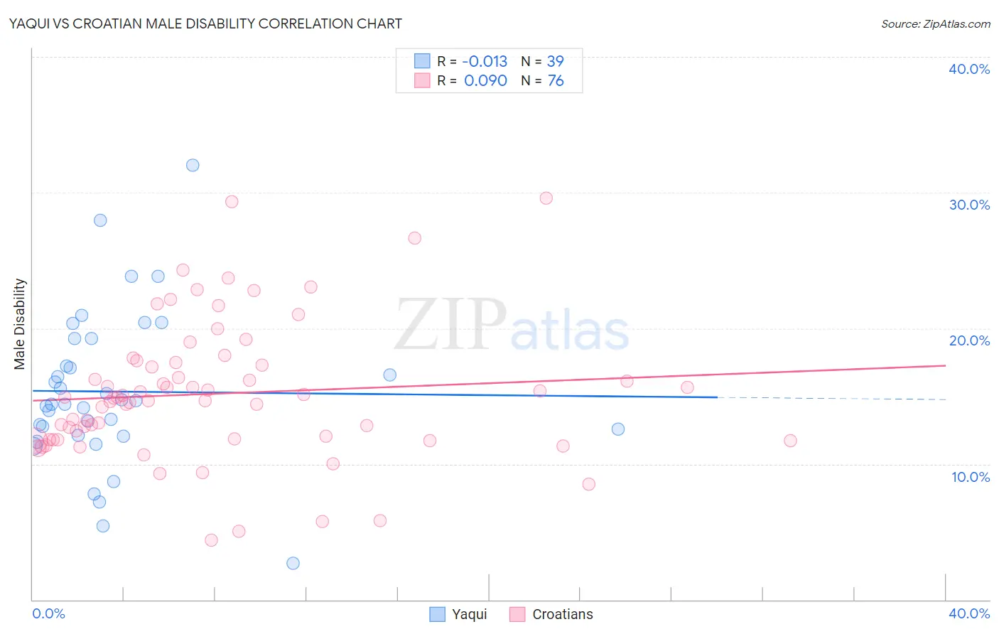 Yaqui vs Croatian Male Disability