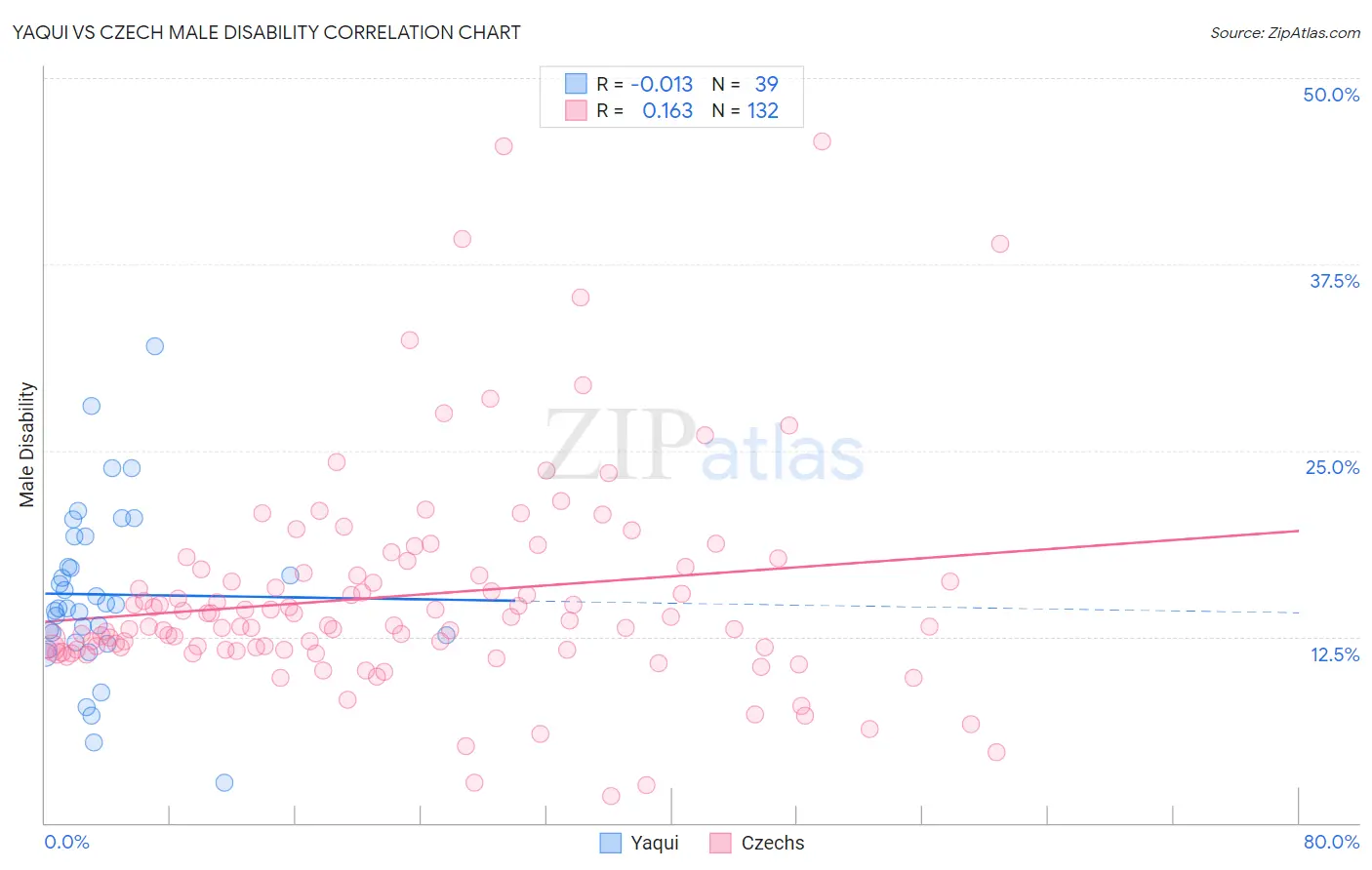Yaqui vs Czech Male Disability