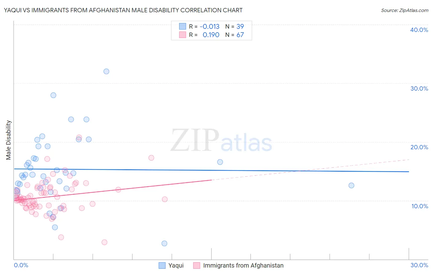 Yaqui vs Immigrants from Afghanistan Male Disability