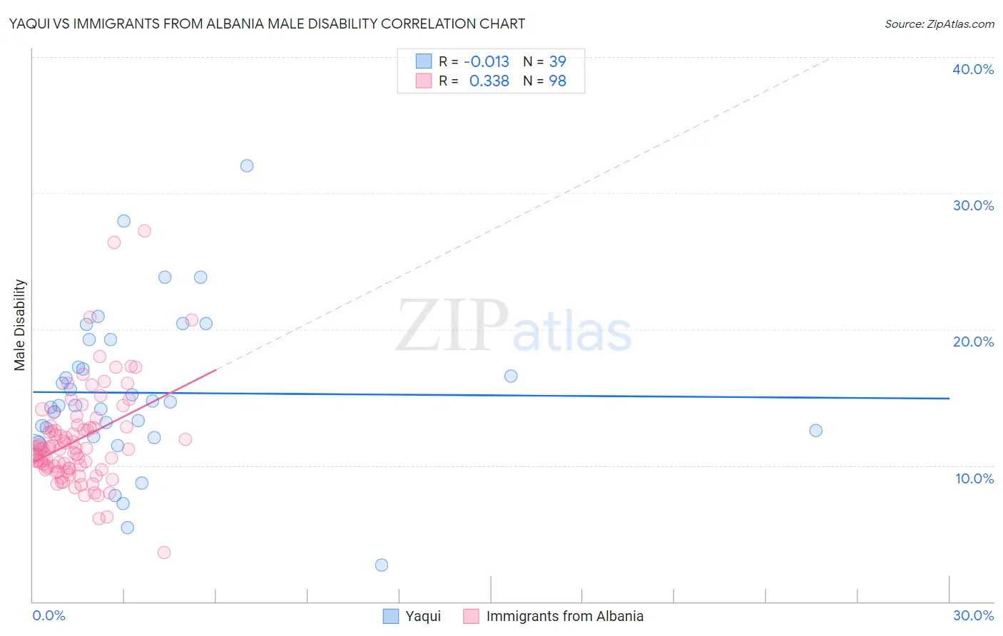Yaqui vs Immigrants from Albania Male Disability