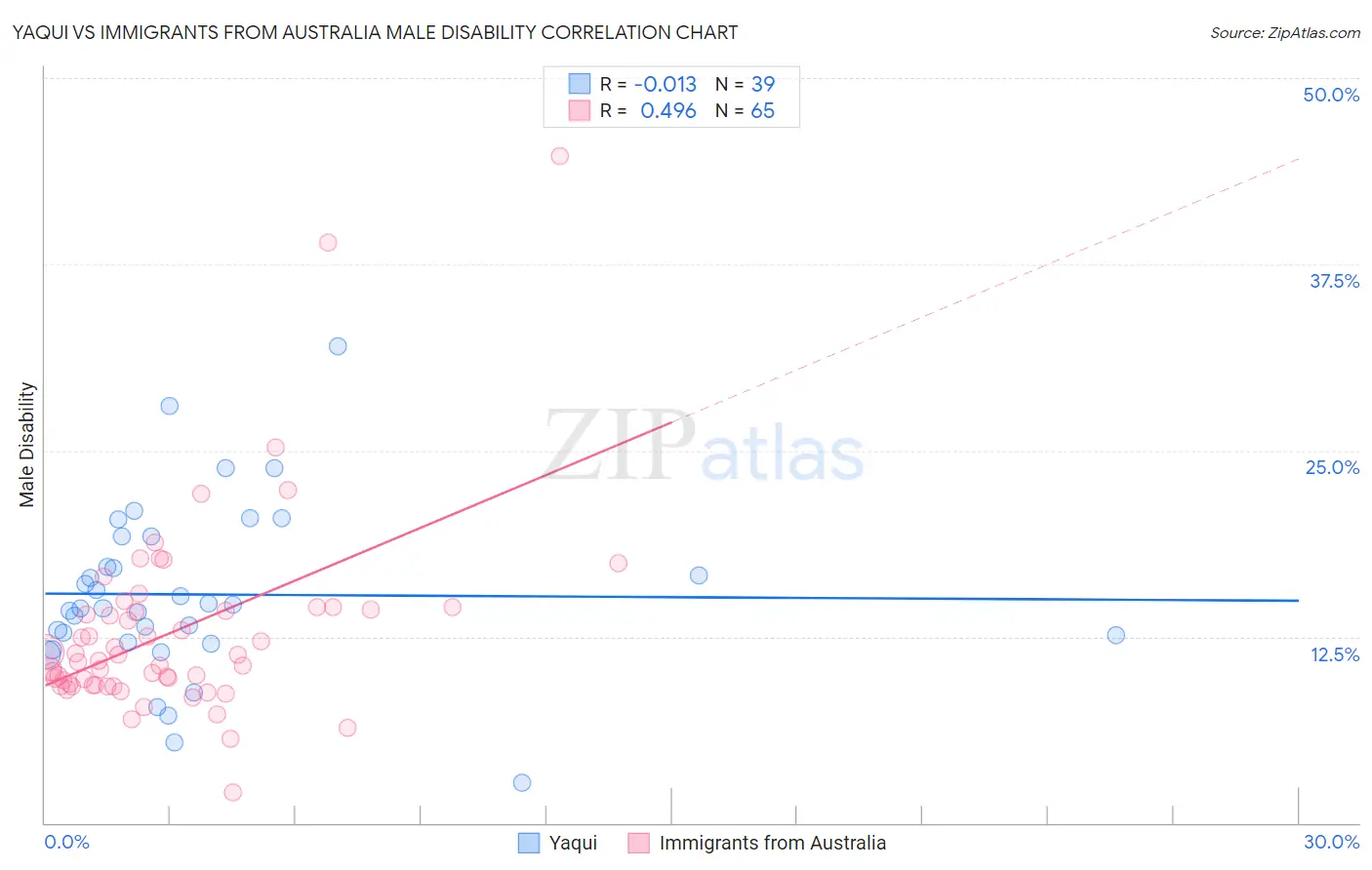 Yaqui vs Immigrants from Australia Male Disability